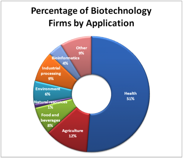 Biotechnology vs Biomedical Science vs Biomedical Engineering